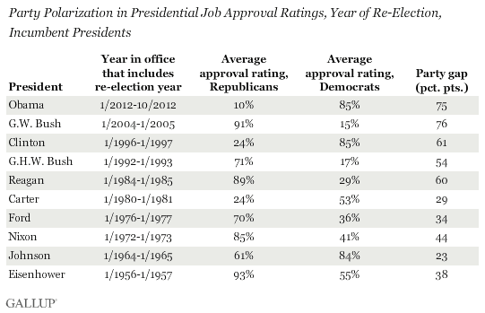 Party Polarization in Presidential Job Approval Ratings, Year of Re-Election, Incumbent Presidents