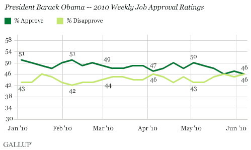 President Barack Obama -- 2010 Weekly Job Approval Ratings