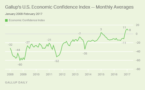 Gallup U.S. Economic Confidence Index Monthly February 2017