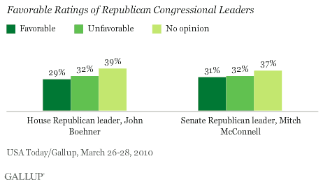 Favorable Ratings of Republican Congressional Leaders (House Leader Boehner and Senate Leader McConnell)