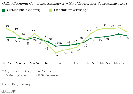 Gallup Economic Confidence Subindexes -- Monthly Averages Since January 2011