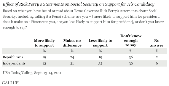 Effect of Rick Perry's Statements on Social Security on Support for His Candidacy -- September 2011