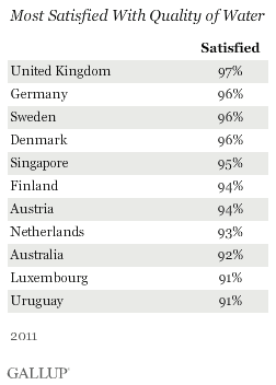 Countries Most Satisfied With Quality of Water, 2011 results