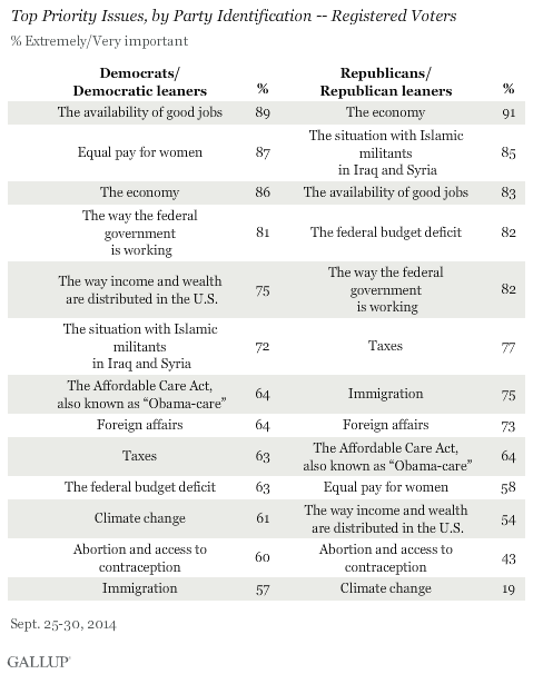 Top Priorities in terms of voting for Congress this year by Republican vs. Democrat