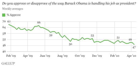 2009-2010 Trend: Barack Obama Job Approval, Weekly Averages