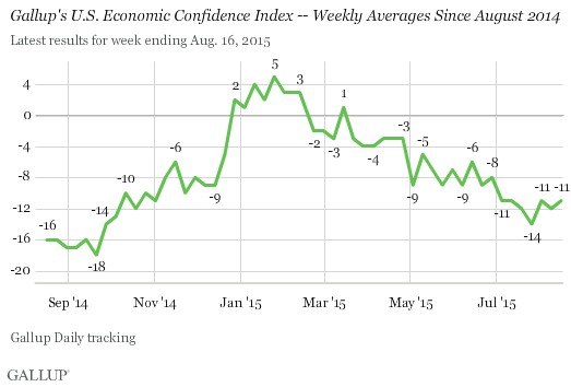 Gallup's U.S. Economic Confidence Index -- Weekly Averages Since August 2014