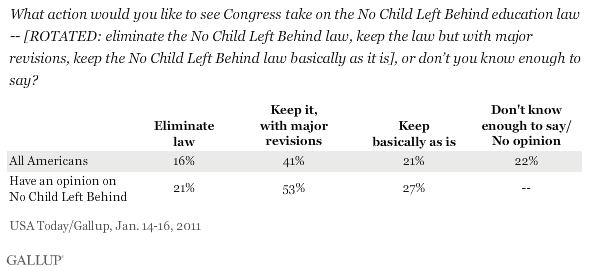 What action would you like to see Congress take on the No Child Left Behind Education Law? Among All Americans and Among Those Who Have an Opinion on No Child Left Behind, January 2011