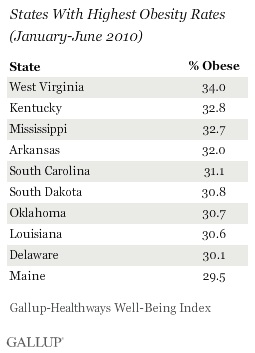 States with highest obesity rates Jan-June 2010