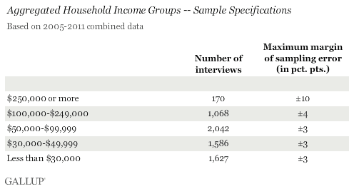 Aggregated Household Income Groups -- Sample Specifications, Based on 2005-2011 Combined Data