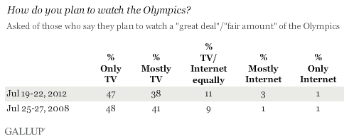 2008 and 2012 trend: How do you plan to watch the Olympics?