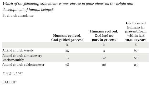 Which of the following statements comes closest to your views on the origin and development of human beings? By church attendance, May 2012