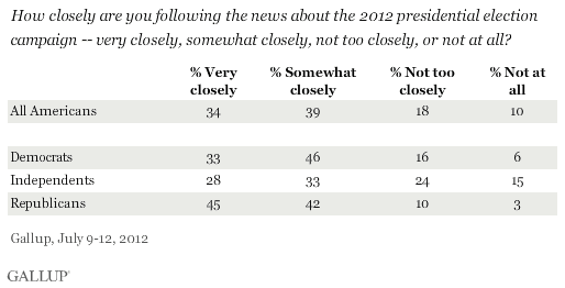 How closely are you following the news about the 2012 presidential election campaign -- very closely, somewhat closely, not too closely, or not at all? July 2012 results