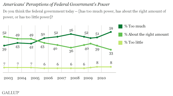 2002-2010 Trend: Americans' Perceptions of Federal Government's Power