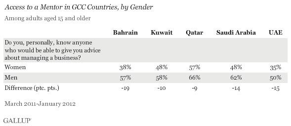 Access to a mentor in GCC countries, by gender