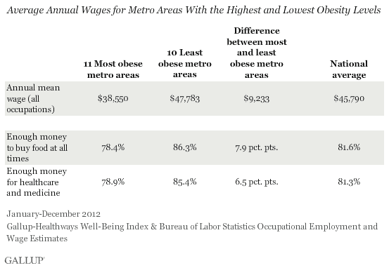 Average Annual Wages for Metro Areas with Highest and Lowest Obesity