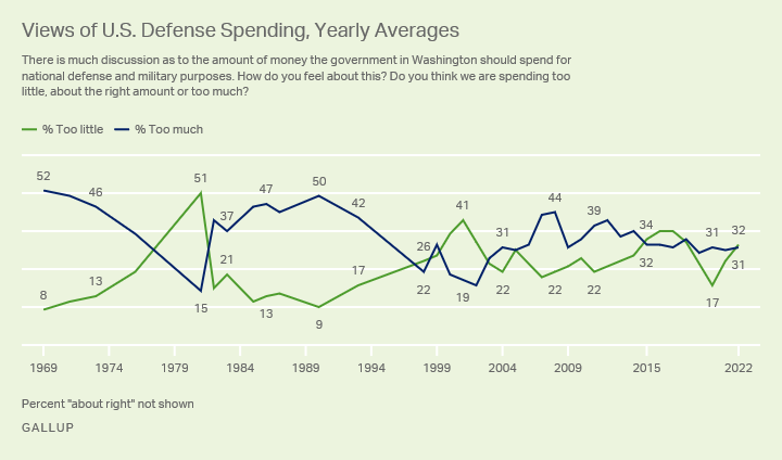 Military and Defense | Gallup Historical Trends