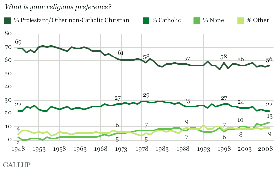 What Is Your Religious Preference? 1948-2009 Trend