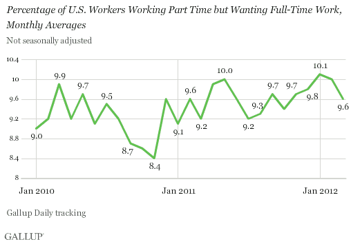 Percentage of U.S. Workers Working Part Time but Wanting Full-Time Work, Monthly Averages, 2010-2012