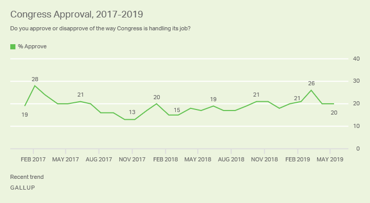 Line graph. Americans’ approval of Congress since January 2017, currently 20%.