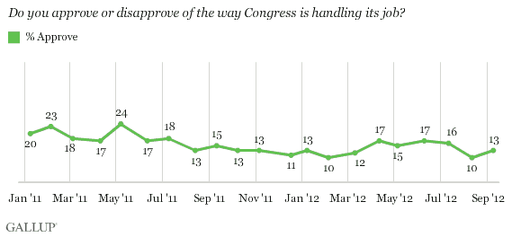 2011-2012 Trend: Do you approve or disapprove of the way Congress is handling its job?