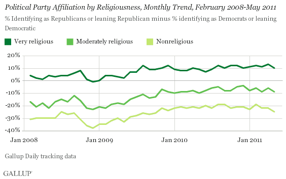 Political Party Affiliation by Religiousness, Monthly Trend, 2008-2011