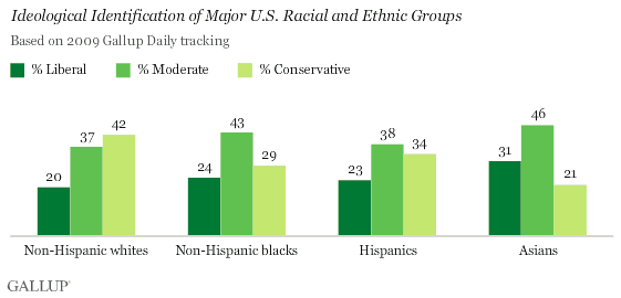 Ideological Identification of Major U.S. Racial and Ethnic Groups
