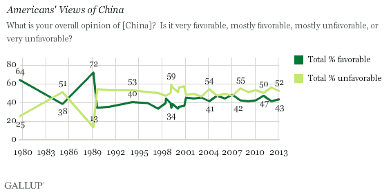 Trend: Americans' Views of China