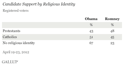 Candidate Support by Religious Identity, Registered Voters, April 2012