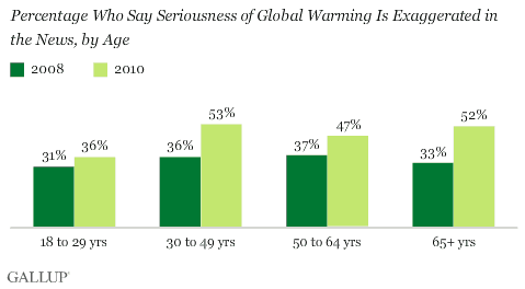 Percentage Who Say Seriousness of Global Warming Is Exaggerated in the News, by Age