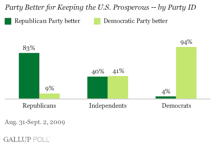 Party Better for Keeping U.S. Prosperous, by Party ID