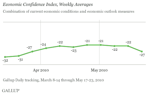 Economic Confidence, Weekly Averages, March-May 2010