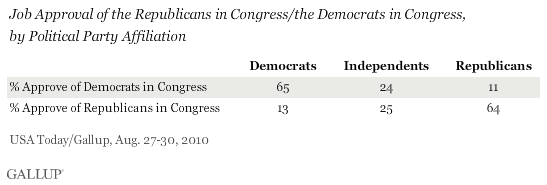 Job Approval of the Republicans in Congress/the Democrats in Congress, by Political Party Affiliation, August 2010
