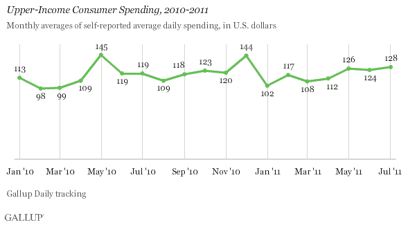 Upper-Income Consumer Spending, 2010-2011, by Month