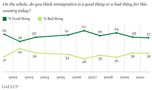 2001-2010 Trend: On the Whole, Do You Think Immigration Is a Good Thing or a Bad Thing for This Country Today?