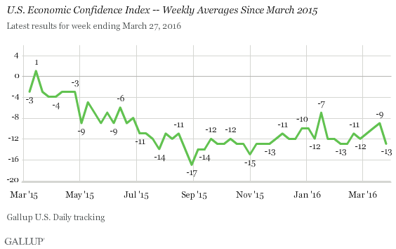 U.S. Economic Confidence Index -- Weekly Averages Since March 2015
