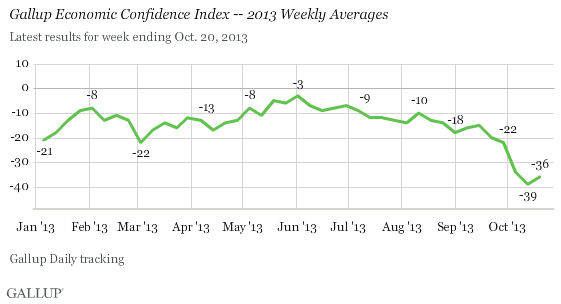 Gallup Economic Confidence Index -- 2013 Weekly Averages 