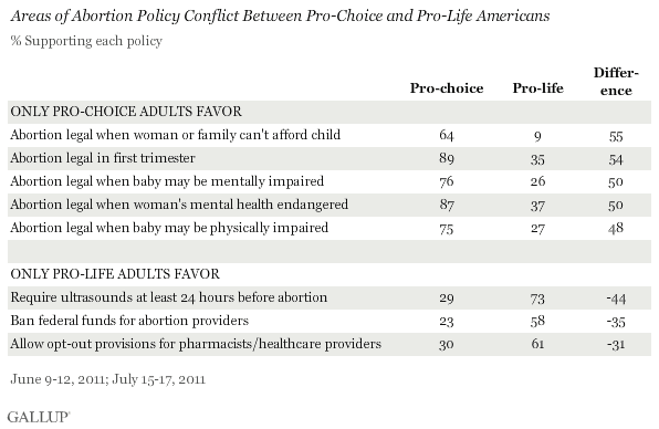 Areas of Abortion Policy Conflict Between Pro-Choice and Pro-Life Americans, June/July 2011