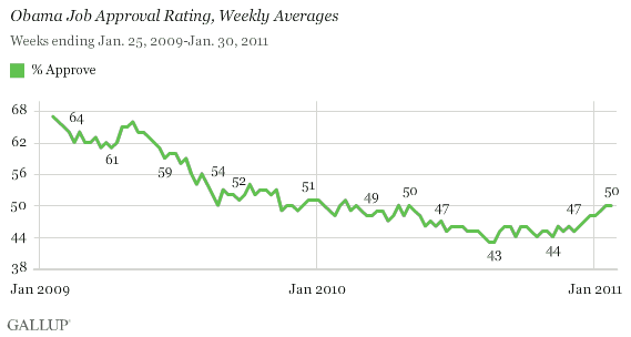Obama Job Approval Rating, Weekly Averages, January 2009-January 2011