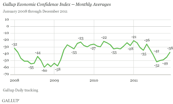 Gallup Economic Confidence Index -- monthly averages