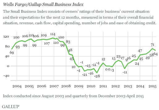 Trend: Wells Fargo/Gallup Small Business Index