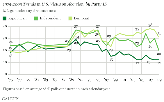1975-2009 Trends in U.S. Views on Abortion, by Party ID
