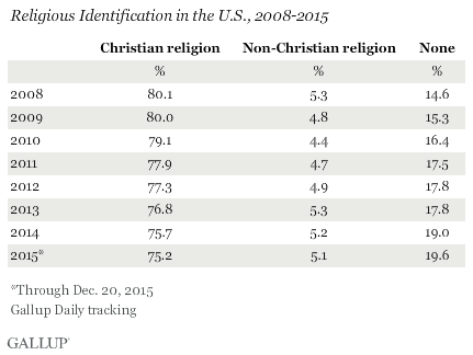 Religious Identification in the U.S., 2008-2015