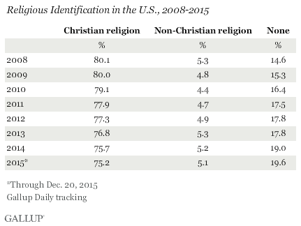 percentage of christians