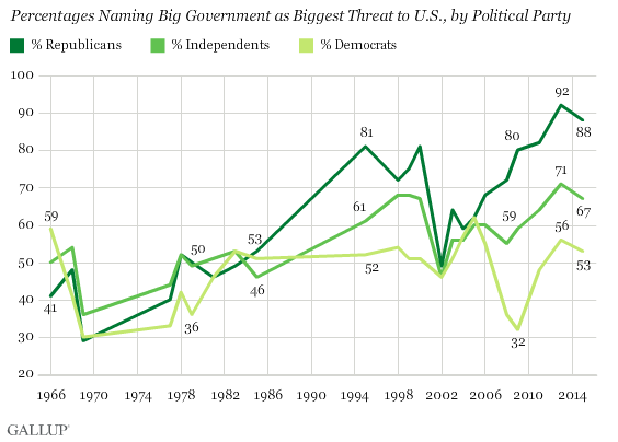 Views of Big Government as Biggest Threat