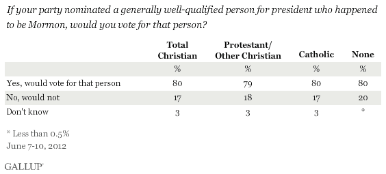 If your party nominated a generally well-qualified person for president who happened to be Mormon, would you vote for that person? June 2012 results, by religion