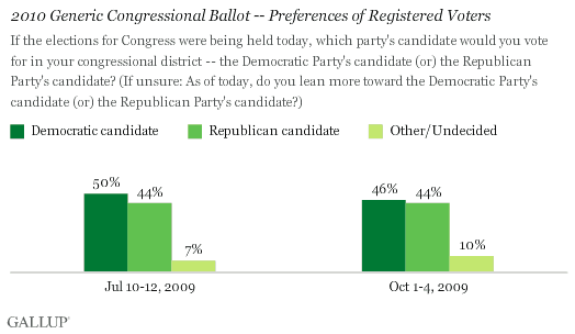 2010 Generic Congressional Ballot -- Preferences of Registered Voters, July vs. October 2009