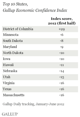 Top 10 States, Gallup Economic Confidence Index, January-June 2012