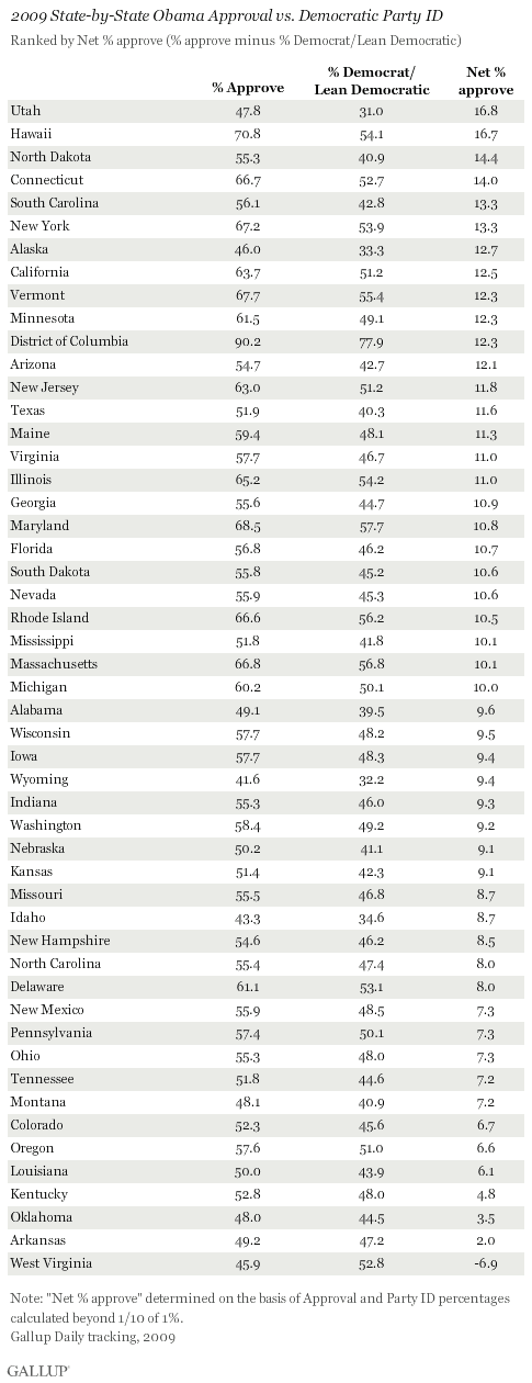 2009 State-by-State Obama Approval vs. Democratic Party ID