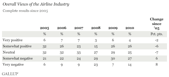 2005-2010 Complete Trend: Overall Views of the Airline Industry