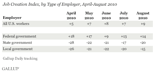 Job Creation Index, by Type of Employer (Alll U.S. Workers and Federal, State, and Local Government), April-August 2010